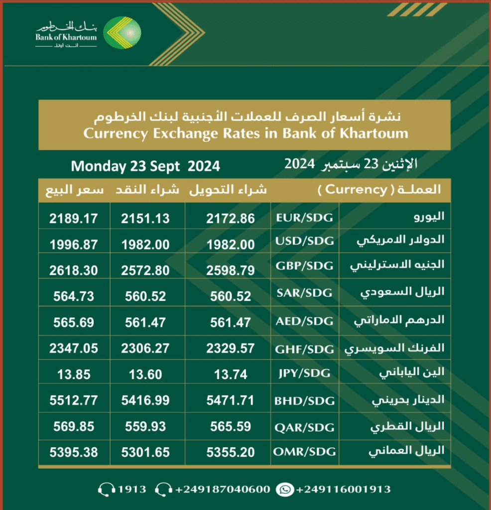 جدول اسعار العملات في السوق السوداء الموازي  :(تحديث جديد):
العملة	الصرف مقابل الجنيه 
الدولار الامريكي	2800 جنيها
الريال السعودي	746 جنيها  
الدرهم الاماراتي	762 جنيها 
اليورو	3076 جنيها 
الجنيه الاسترليني	3636 جنيها
الجنية المصري	57.89 جنيها 
الدينار البحريني	7368 جنيها
الريال القطري	765 جنيها 
الريال العماني	7386 جنيها 
الدينار الكويتي	9032.25 جنيها
اسعار العملات الاجنبية مقابل الجنيه السوداني في بنك الخرطوم اليوم الاثنين 23 سبتمبر 2024